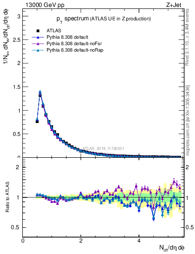 Plot of ch.pt in 13000 GeV pp collisions