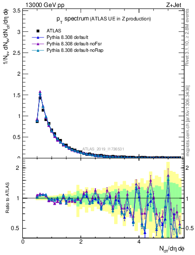 Plot of ch.pt in 13000 GeV pp collisions