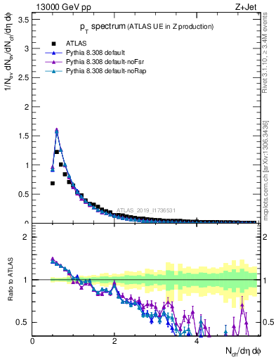 Plot of ch.pt in 13000 GeV pp collisions