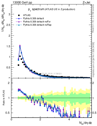 Plot of ch.pt in 13000 GeV pp collisions