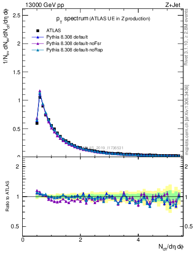 Plot of ch.pt in 13000 GeV pp collisions