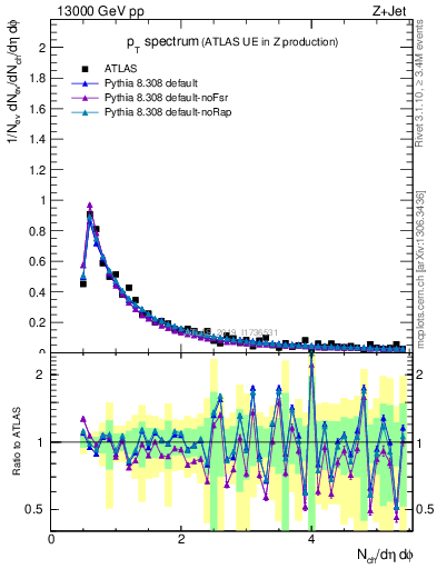 Plot of ch.pt in 13000 GeV pp collisions