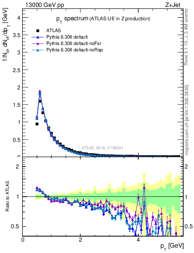 Plot of ch.pt in 13000 GeV pp collisions