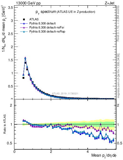 Plot of ch.pt in 13000 GeV pp collisions