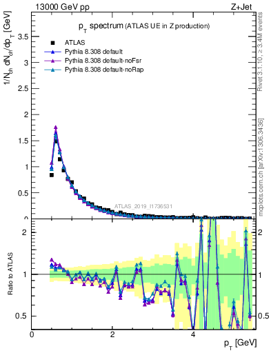 Plot of ch.pt in 13000 GeV pp collisions