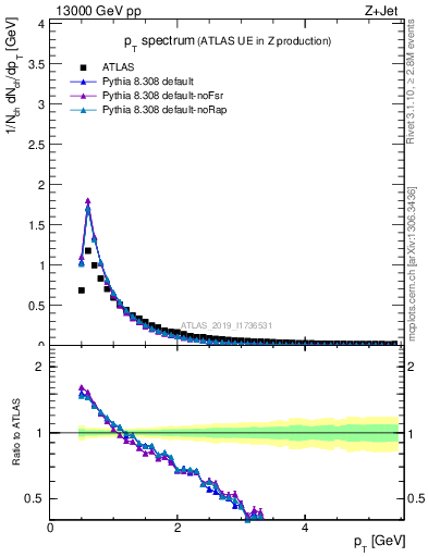 Plot of ch.pt in 13000 GeV pp collisions