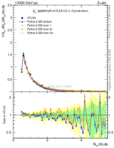 Plot of ch.pt in 13000 GeV pp collisions