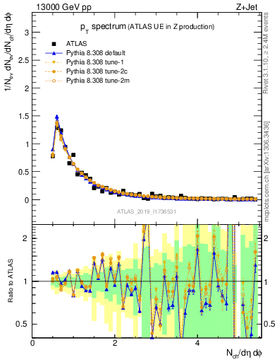 Plot of ch.pt in 13000 GeV pp collisions