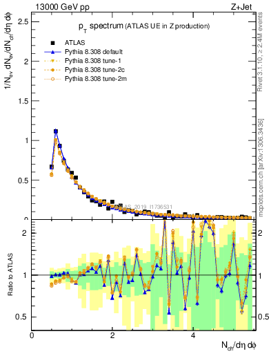 Plot of ch.pt in 13000 GeV pp collisions