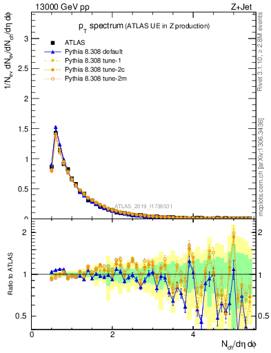 Plot of ch.pt in 13000 GeV pp collisions