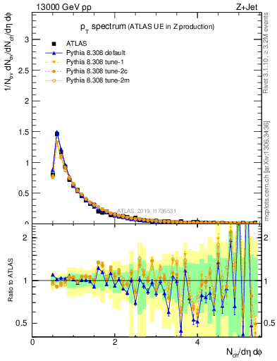 Plot of ch.pt in 13000 GeV pp collisions