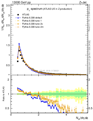 Plot of ch.pt in 13000 GeV pp collisions