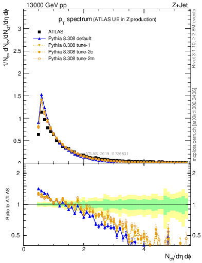 Plot of ch.pt in 13000 GeV pp collisions