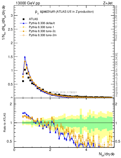 Plot of ch.pt in 13000 GeV pp collisions