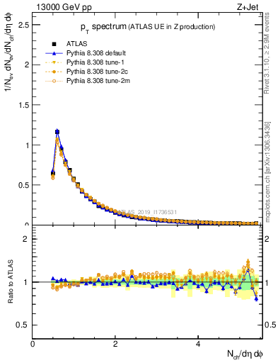 Plot of ch.pt in 13000 GeV pp collisions