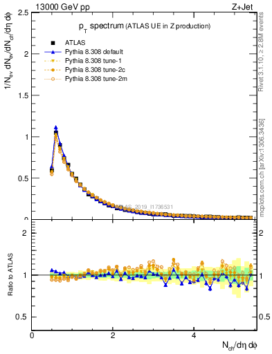 Plot of ch.pt in 13000 GeV pp collisions