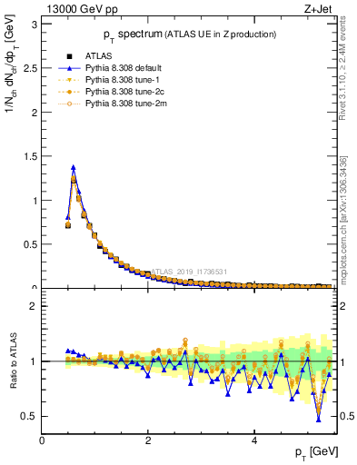 Plot of ch.pt in 13000 GeV pp collisions