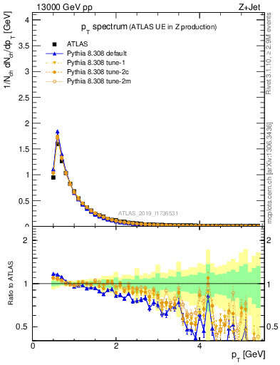 Plot of ch.pt in 13000 GeV pp collisions