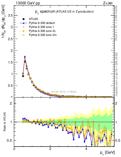 Plot of ch.pt in 13000 GeV pp collisions