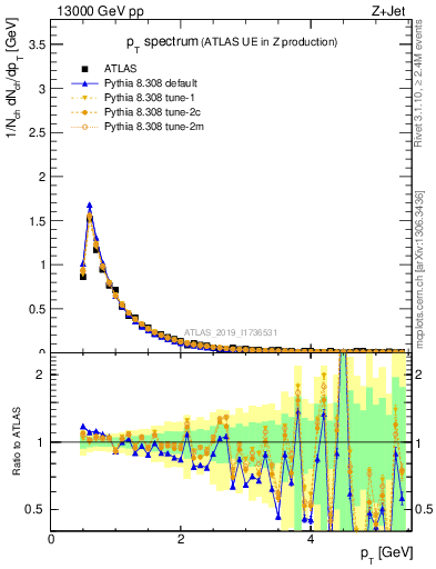 Plot of ch.pt in 13000 GeV pp collisions