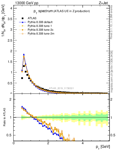 Plot of ch.pt in 13000 GeV pp collisions