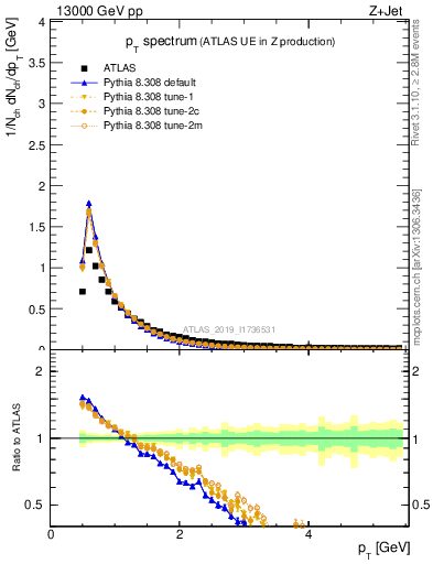 Plot of ch.pt in 13000 GeV pp collisions