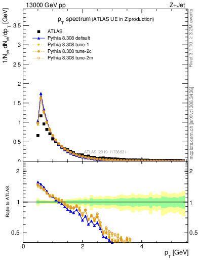 Plot of ch.pt in 13000 GeV pp collisions