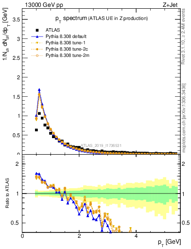 Plot of ch.pt in 13000 GeV pp collisions