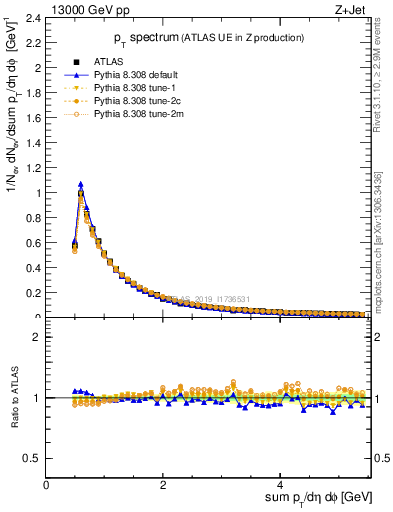 Plot of ch.pt in 13000 GeV pp collisions