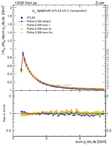 Plot of ch.pt in 13000 GeV pp collisions