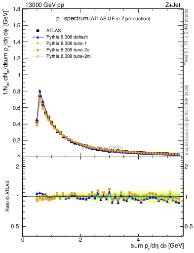 Plot of ch.pt in 13000 GeV pp collisions