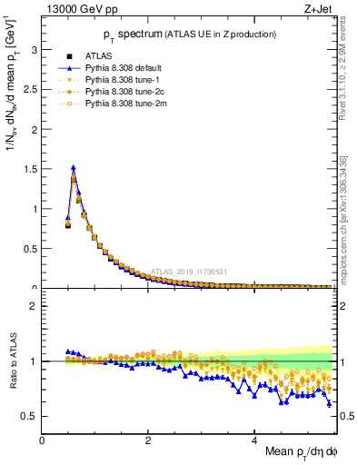 Plot of ch.pt in 13000 GeV pp collisions