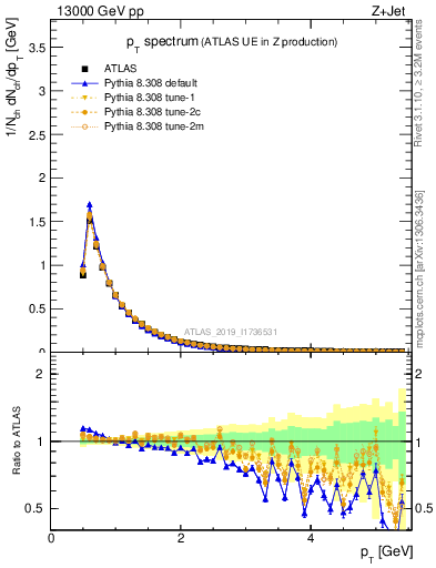 Plot of ch.pt in 13000 GeV pp collisions