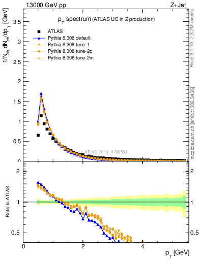 Plot of ch.pt in 13000 GeV pp collisions