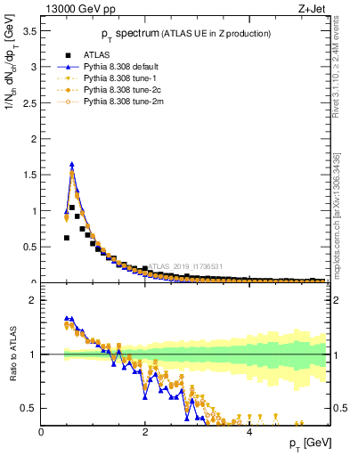 Plot of ch.pt in 13000 GeV pp collisions