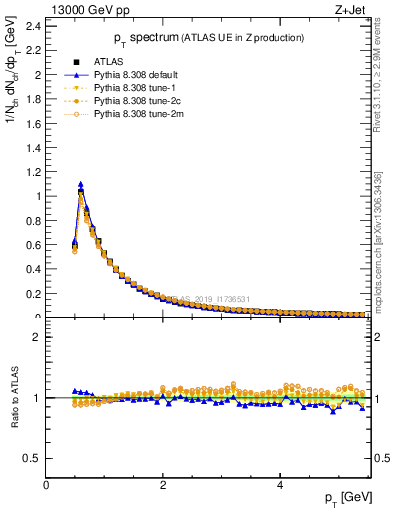 Plot of ch.pt in 13000 GeV pp collisions