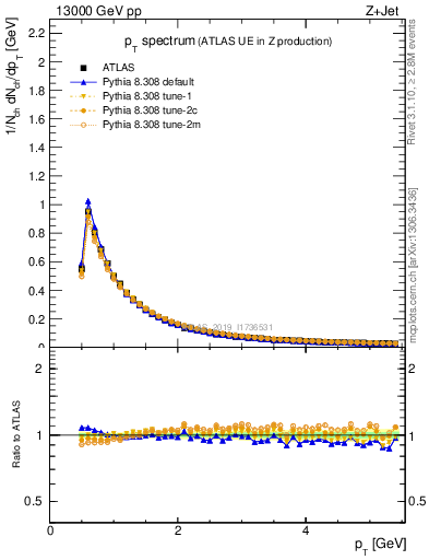 Plot of ch.pt in 13000 GeV pp collisions