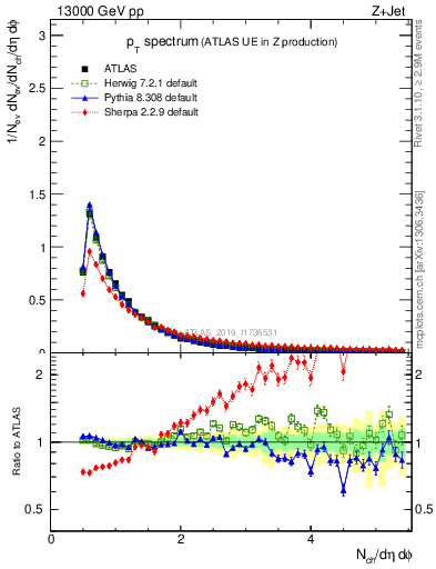 Plot of ch.pt in 13000 GeV pp collisions