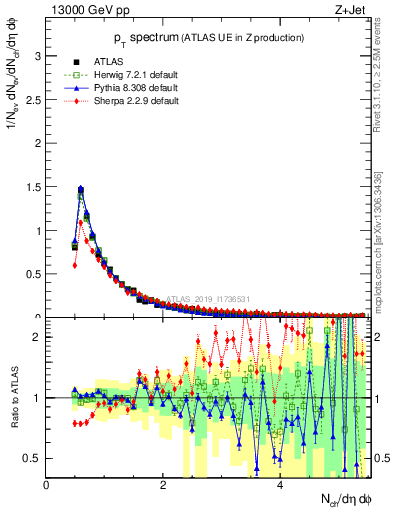 Plot of ch.pt in 13000 GeV pp collisions