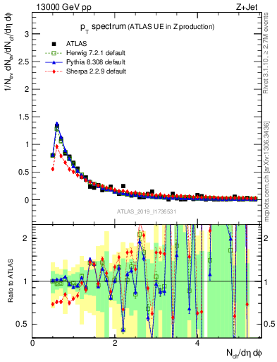 Plot of ch.pt in 13000 GeV pp collisions