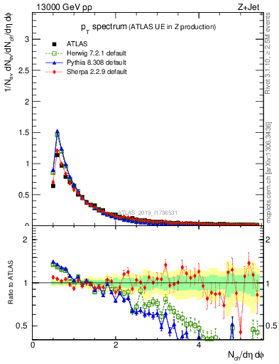 Plot of ch.pt in 13000 GeV pp collisions