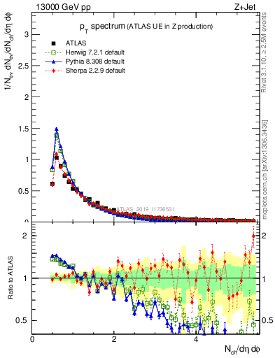 Plot of ch.pt in 13000 GeV pp collisions