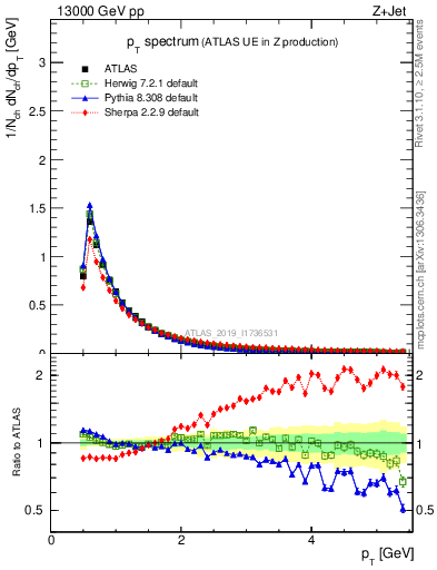 Plot of ch.pt in 13000 GeV pp collisions