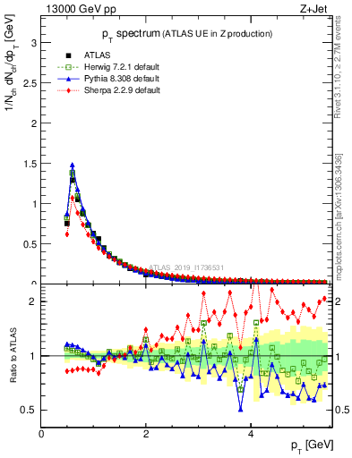 Plot of ch.pt in 13000 GeV pp collisions