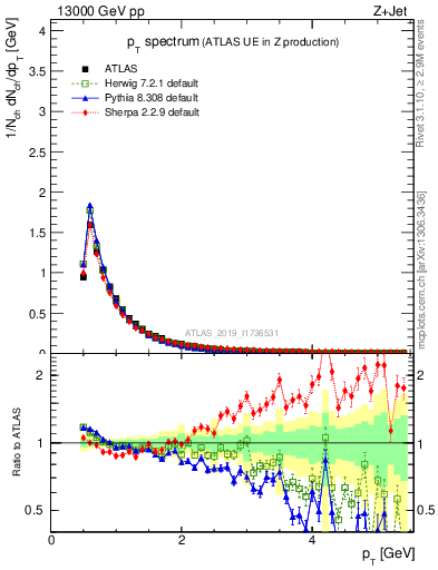 Plot of ch.pt in 13000 GeV pp collisions