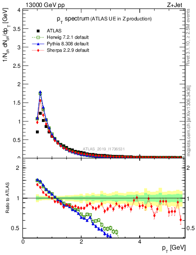 Plot of ch.pt in 13000 GeV pp collisions