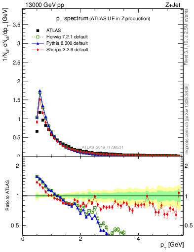 Plot of ch.pt in 13000 GeV pp collisions