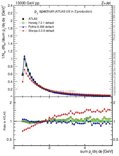 Plot of ch.pt in 13000 GeV pp collisions