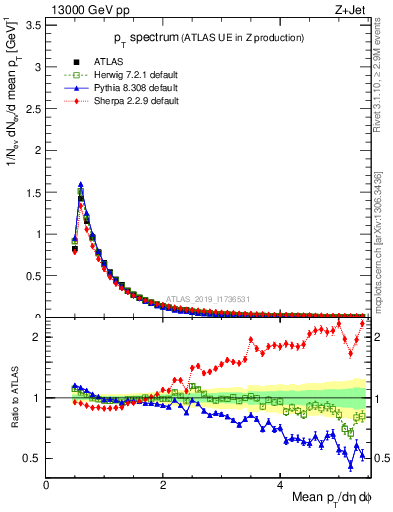 Plot of ch.pt in 13000 GeV pp collisions