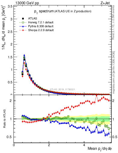 Plot of ch.pt in 13000 GeV pp collisions